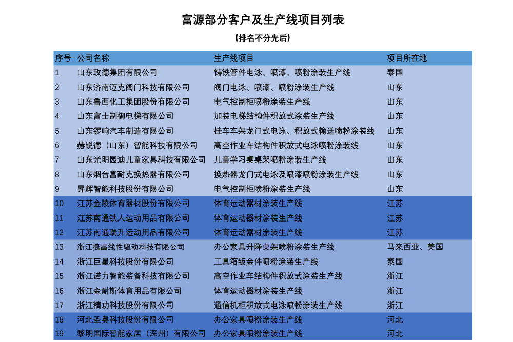 Fuyuan partial customer list